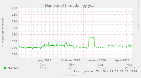 Number of threads