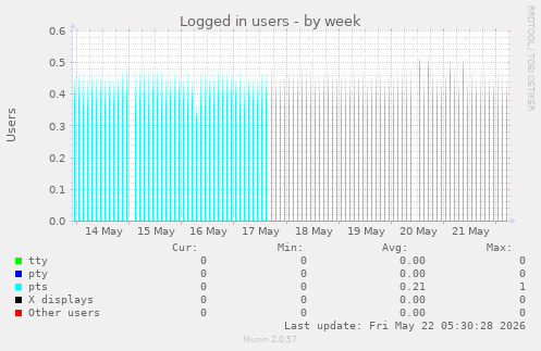 Logged in users