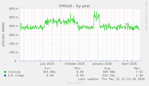 VMstat