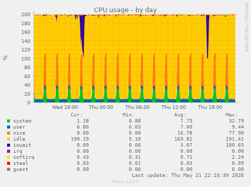 CPU usage
