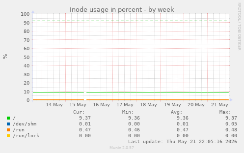 Inode usage in percent