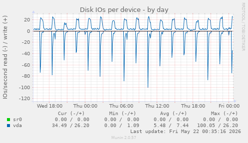 Disk IOs per device