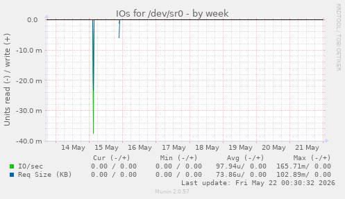 IOs for /dev/sr0