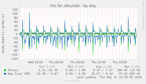 IOs for /dev/vda