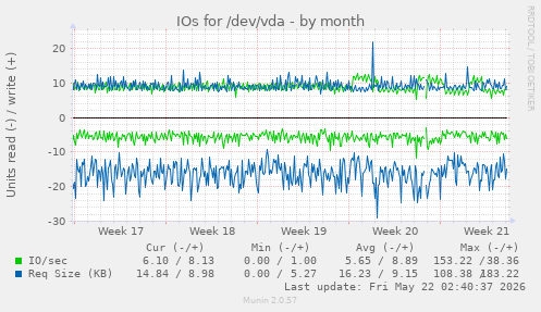 monthly graph