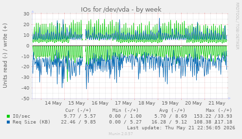 IOs for /dev/vda