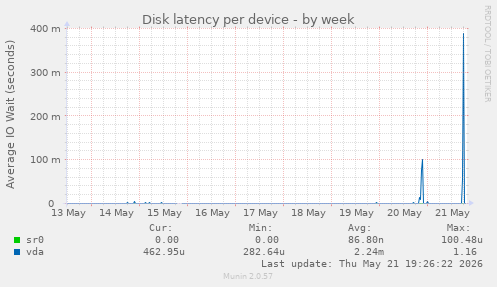 Disk latency per device