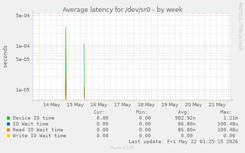 Average latency for /dev/sr0