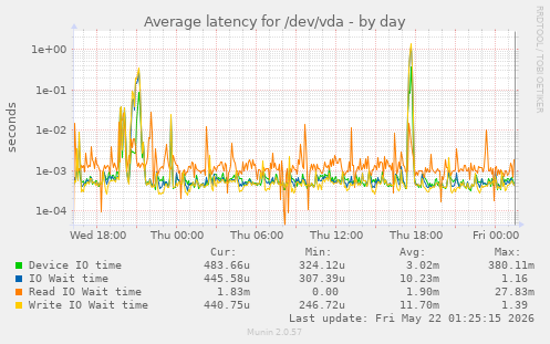 Average latency for /dev/vda