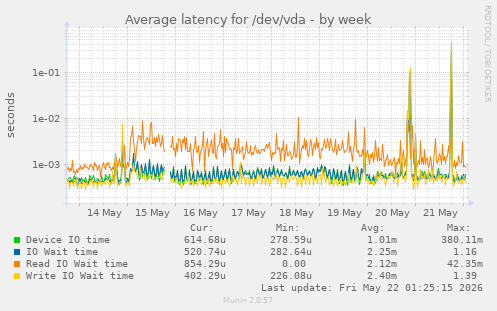 Average latency for /dev/vda