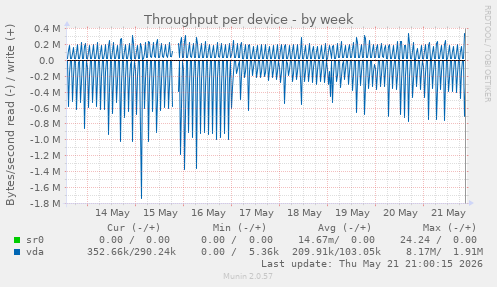Throughput per device