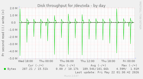 Disk throughput for /dev/vda