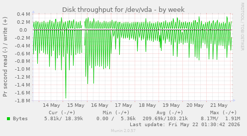Disk throughput for /dev/vda