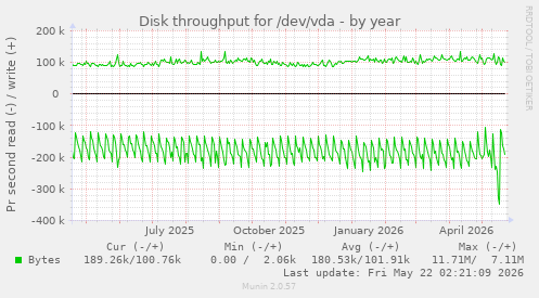yearly graph