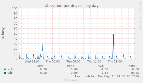 Utilization per device