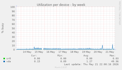 Utilization per device