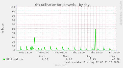 Disk utilization for /dev/vda