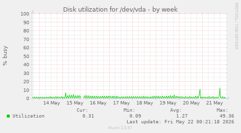 Disk utilization for /dev/vda