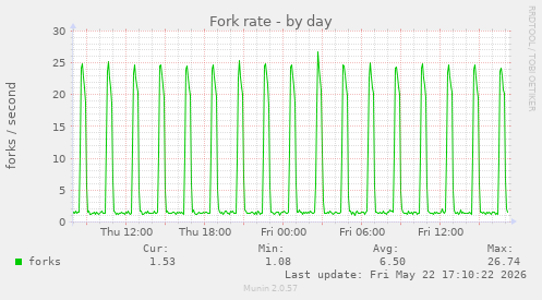 Fork rate