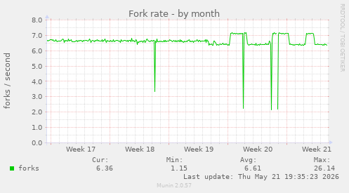 Fork rate