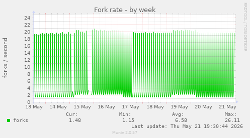 Fork rate