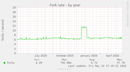 Fork rate