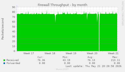 Firewall Throughput