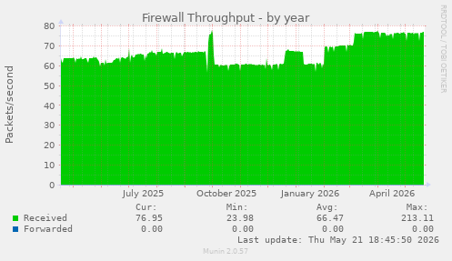 Firewall Throughput