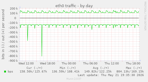 eth0 traffic
