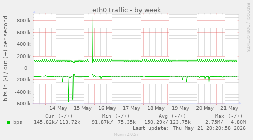 eth0 traffic