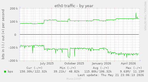 yearly graph