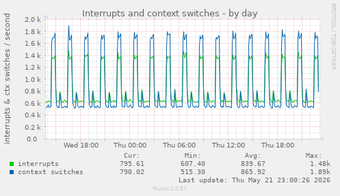 Interrupts and context switches