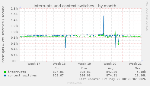 monthly graph