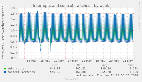 Interrupts and context switches