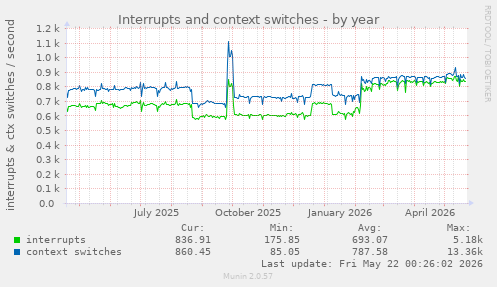 yearly graph