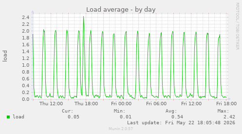 Load average