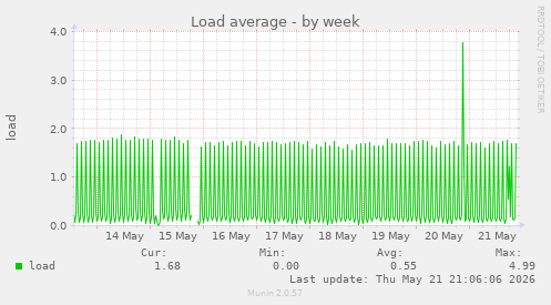 Load average