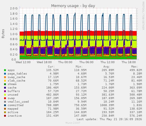 Memory usage