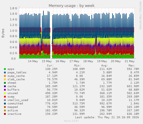 Memory usage