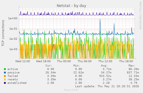 Netstat