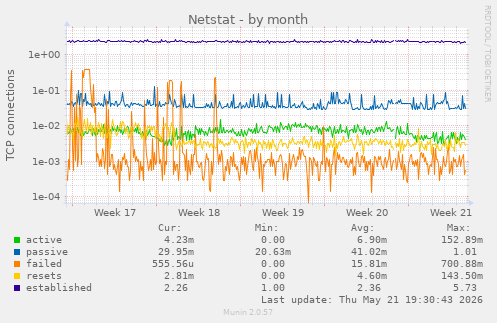 Netstat