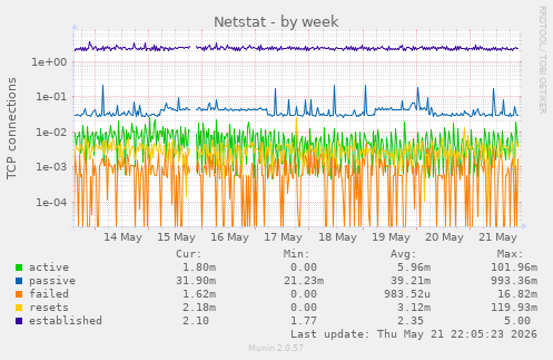 Netstat