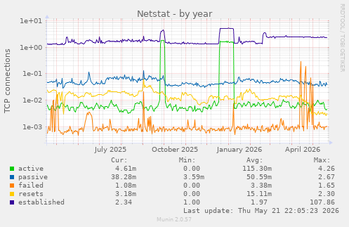 Netstat