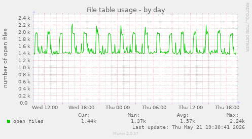 File table usage