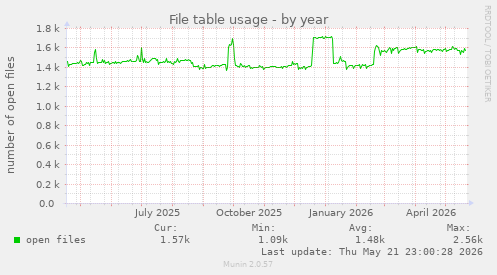 File table usage