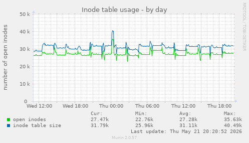 Inode table usage