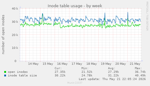 Inode table usage
