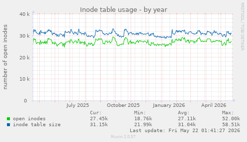 Inode table usage