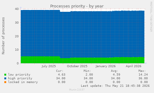 Processes priority