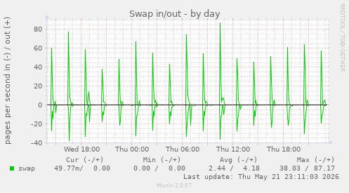 Swap in/out